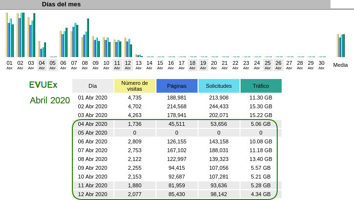 CVUEx's tweet photo. ¡Vuelven nuestras estadísticas!😜

📊 Compartimos las gráficas 'Días del mes' de abril de 2019 y 2020 para que podáis ver la diferencia de actividad durante ambas semanas santas. 

#CVUExStats #COVID19

@infouex @CEUEX_ @FFP_Uex https://t.co/2rZMsFbicP