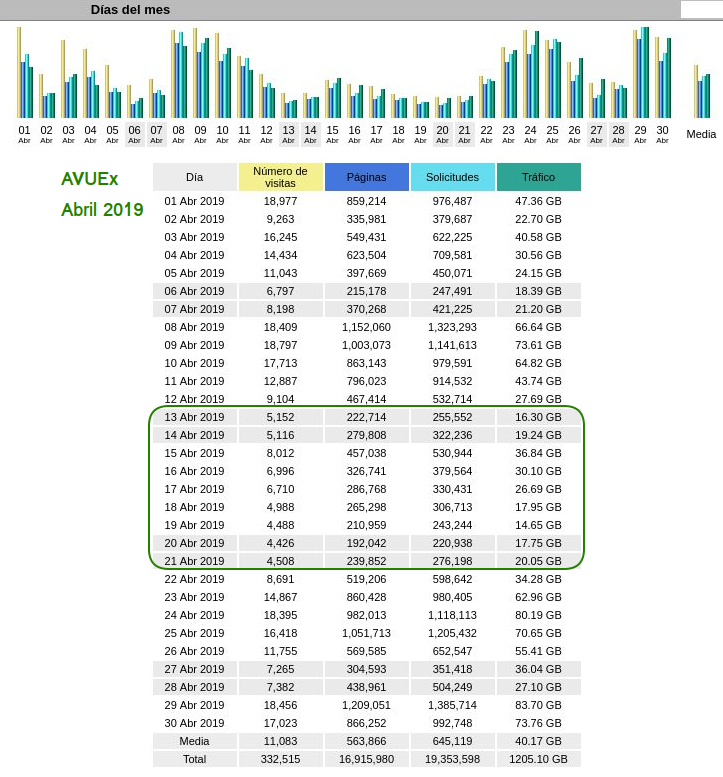 CVUEx's tweet photo. ¡Vuelven nuestras estadísticas!😜

📊 Compartimos las gráficas 'Días del mes' de abril de 2019 y 2020 para que podáis ver la diferencia de actividad durante ambas semanas santas. 

#CVUExStats #COVID19

@infouex @CEUEX_ @FFP_Uex https://t.co/2rZMsFbicP
