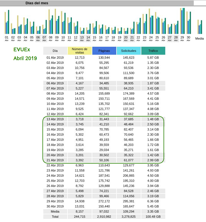 CVUEx's tweet photo. ¡Vuelven nuestras estadísticas!😜

📊 Compartimos las gráficas 'Días del mes' de abril de 2019 y 2020 para que podáis ver la diferencia de actividad durante ambas semanas santas. 

#CVUExStats #COVID19

@infouex @CEUEX_ @FFP_Uex https://t.co/2rZMsFbicP