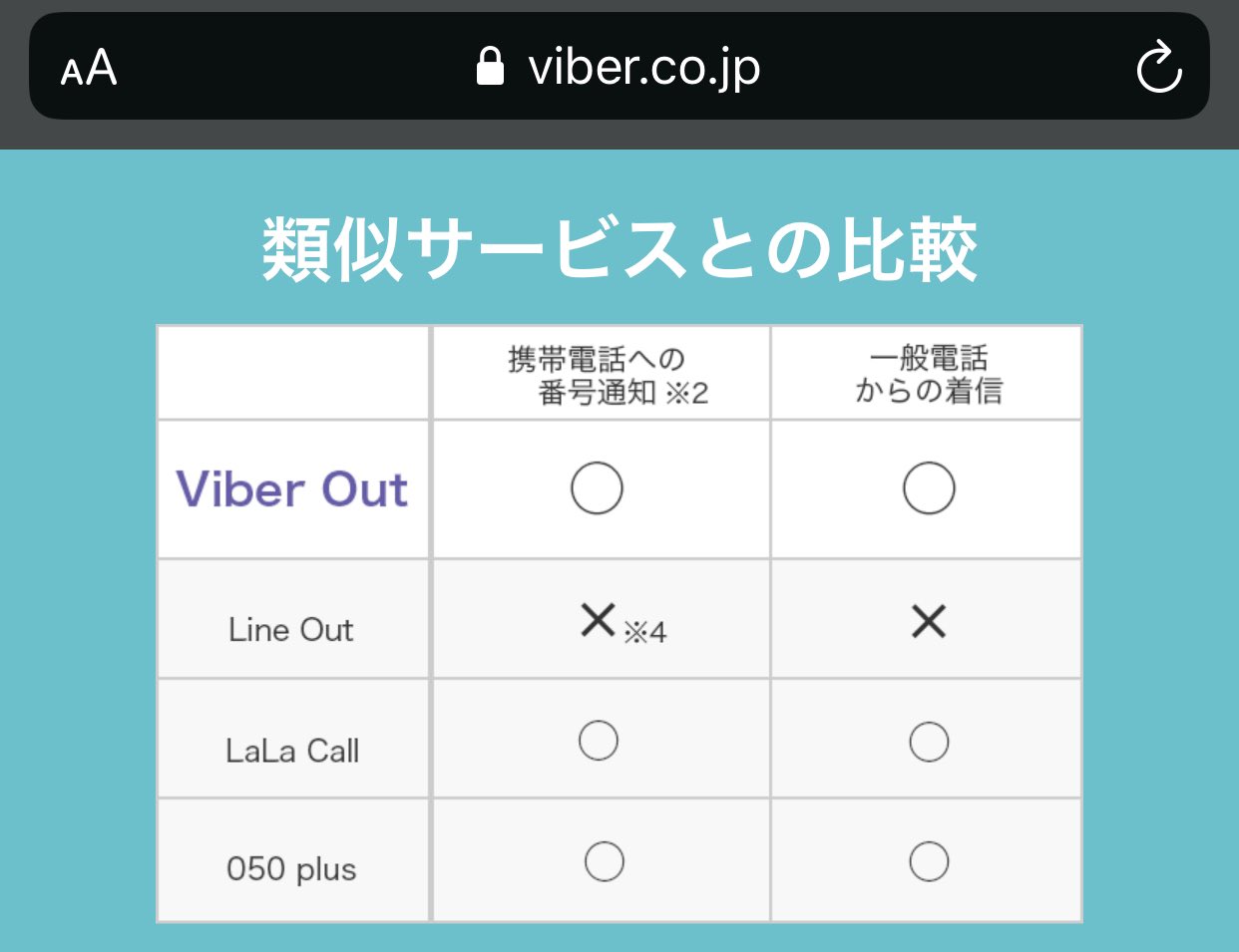 岩手県産りんご 楽天のviber Out 公式hpでドコモ宛に発信しても番号通知されるように書いてるけど 実際はline Outと一緒で 通知不可能 になるらしいぞ