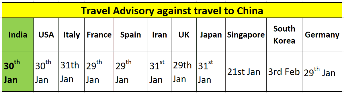 2) What about issuing travel advisories on travel to China? India issued on 30th Jan - again leading the world reaction. At this stage - India had ZERO cases.This was an important decision point because remember, at this stage WHO and Chinese lobby was arguing against it. 2/10