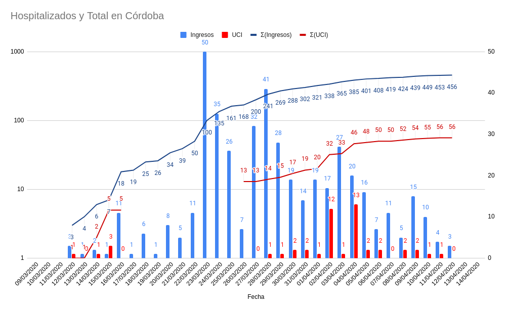 Por primera vez en varios días el número de curados supera al de positivos. Tampoco ha fallecido nadie ni hay nuevos ingresos en la UCI y solo 3 ingresos hospitalarios.

#VamosCórdoba #QuédateEnCasa