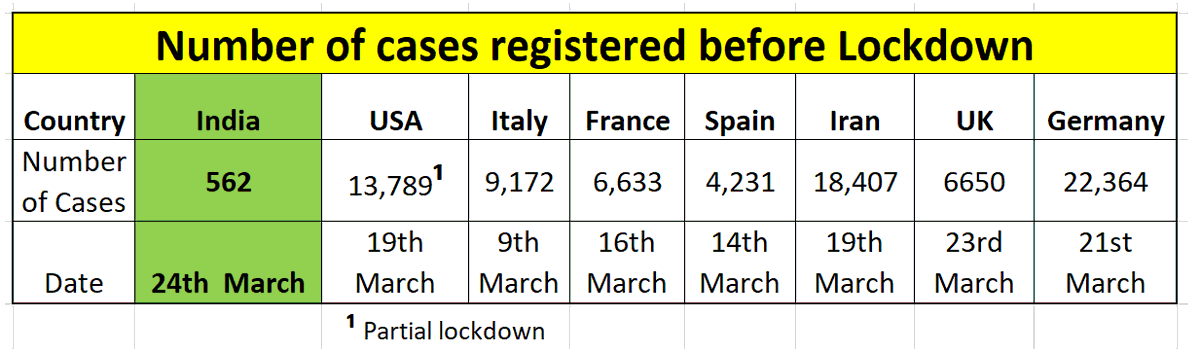 From 17th Jan, when India started screening, to 30th Jan when India issued travel advisory to various actions in Feb and early March, came the time to issue a national lock down. When did India do this? At just 562 cases. Compare that with other countries. 3/10  #COVID2019