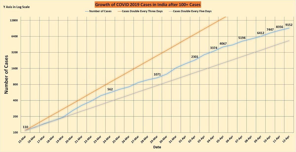 India's timely actions in containing threat of  #COVID2019 has had a significant impact.In the graph of rate of growth after 100+ cases,note:A) Decline in rate after 25th March (lock-down) B) Spike from 31st March (due to  #TabligiJamaat) C) Decline again from 6th April. 4/10