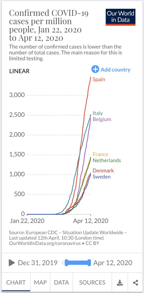 You may have encountered graphs like this, where the less steep curve and relatively lower number of cases in Sweden is taken by some to argue strict confinement as in the rest of the world is an overreaction /19