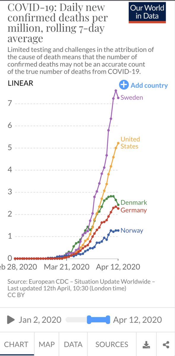 Comparing mortality is better, but also may give quite different comparisons:Left: Sweden seems to be doing much worse.Right: Sweden seems to be doing quite well.What’s going on? /21