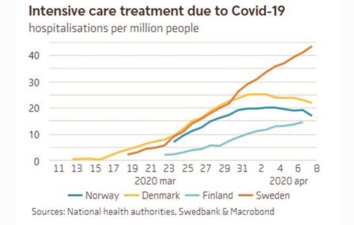 Imo, better comparative measures between countries are hospitalizations and used intensive care units (icu). Not perfect, but arguably with less systematic differences. When doing so between Nordic countries, Sweden is clearly in worse shape. /23 https://research.swedbank.se/PublicSubscription.aspx?RefCode=Macro_Short%20macro%20comment