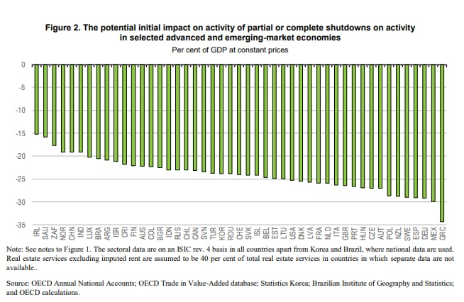 Much of the Greek economy now relies on tourism and if they have a dead season, many will go to the wall. The government does not have the resources to intervene on the scale required. A recent  @OECD report suggested they could lose more than 30% of GDP