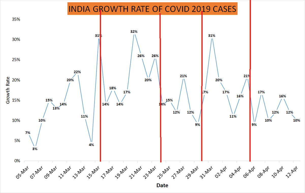 This is growth rate of  #COVID2019 cases. Four distinct phases.A) Growth rate trending up after 15th MarchB) Growth rate trending down after 25th MarchC)  #TablighiJamat setback - growth rate trending up from 31st MarchD) Growth rate again trending down from 6th April.5/10