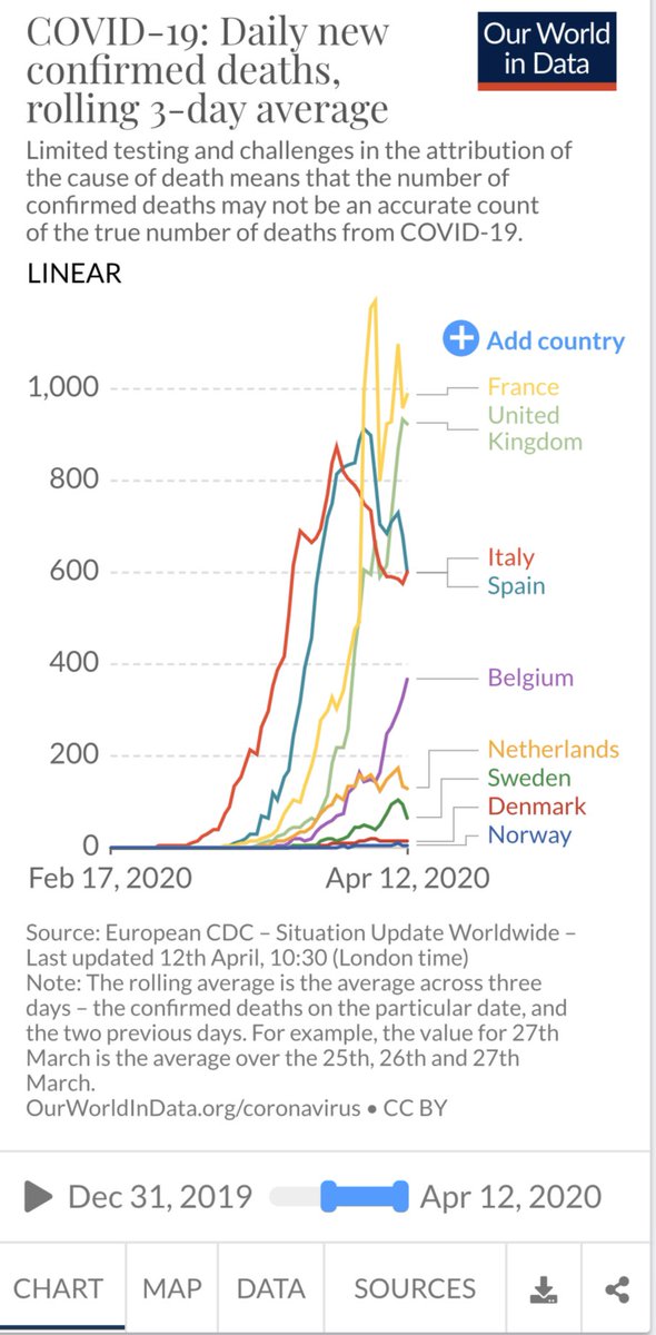 Another surprising observation is that Sweden *may* be stabilizing (reaching peak), which would be faster than several other EU countries (but a stabilizing curve doesn’t necessarily mean peak; could be local minimum driven by Stockholm data)./26