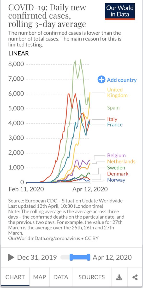 Another surprising observation is that Sweden *may* be stabilizing (reaching peak), which would be faster than several other EU countries (but a stabilizing curve doesn’t necessarily mean peak; could be local minimum driven by Stockholm data)./26