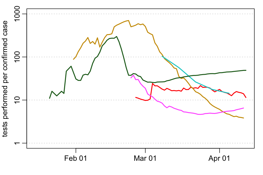 How many COVID-19 cases have countries been detecting relative to testing effort? Here's plot of total number of reported tests per confirmed case over time - for Germany, Italy, Japan, Korea and UK. Try and guess which is which... (data from  @ECDC_EU &  @OurWorldInData) 1/