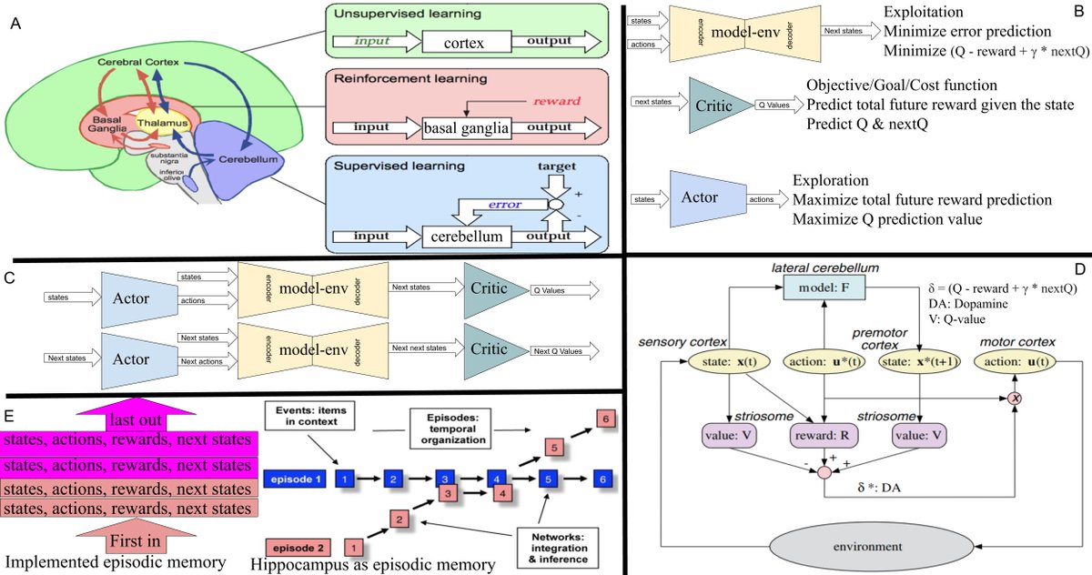 arxiv_org's tweet photo. Model-based actor-critic: GAN + DRL (actor-critic) => AGI. https://t.co/OxjCXZ3AYz https://t.co/U5n2KpjIyR