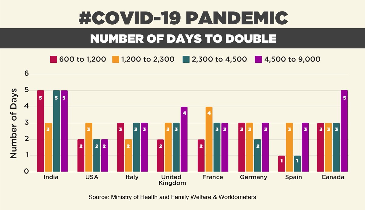 Rate of doubling of  #COVID2019 cases in India as compared to some of the other countries. Graph 01: Exact Doubling till 8,000 casesGraph 02: Approximate doubling till 9,000 (latest numbers) casesAs can be seen India,despite  #TabligiJamaat, is relatively managing better.6/10