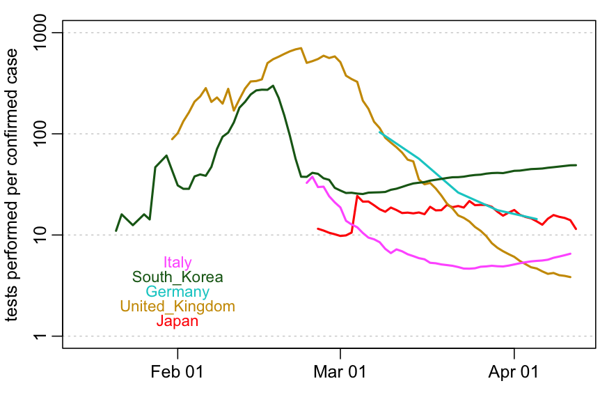 Here's the plot with labels. Surprised at the results? It shows that while COVID-19 testing is important, what's really important is how many as-yet undetected infections those tests are picking up... 2/