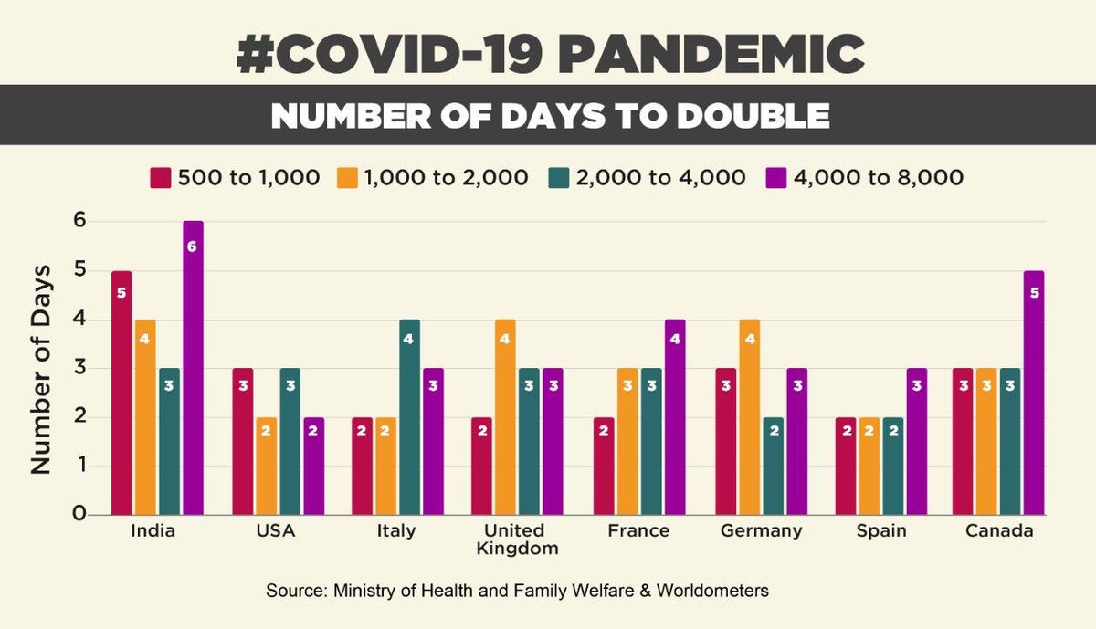 Rate of doubling of  #COVID2019 cases in India as compared to some of the other countries. Graph 01: Exact Doubling till 8,000 casesGraph 02: Approximate doubling till 9,000 (latest numbers) casesAs can be seen India,despite  #TabligiJamaat, is relatively managing better.6/10