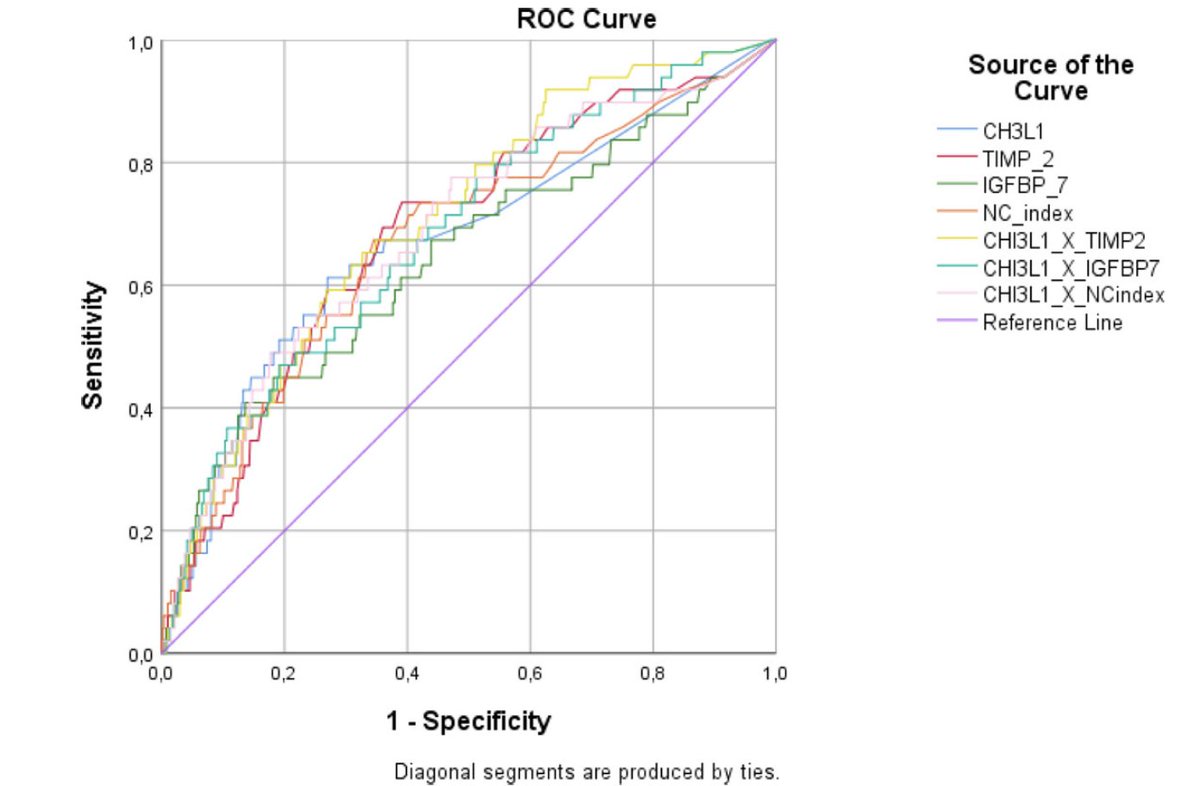 EricHoste's tweet photo. #Biomarkers for #AKI. Who ever thought this would be easy? A big thanks to the #FINNAKI team, Ville Pettilä and Suvi Vaara!  https://t.co/gIg9rQBHXR.  #ICU #CellCycleArrest #CHI3L1 #YKL40 https://t.co/nyeKLSvI7d