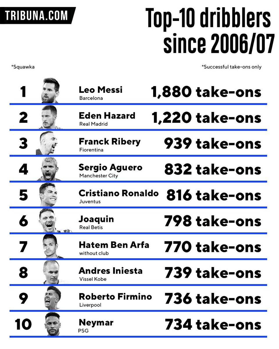 In November of 2019 Squawka released this image from official Opta stats showing successful take ons since 06/07.Messi has a phenomenal 50% more than the next highest player.Ronaldo ended up 5th, however this is a greater achievement than it seems...