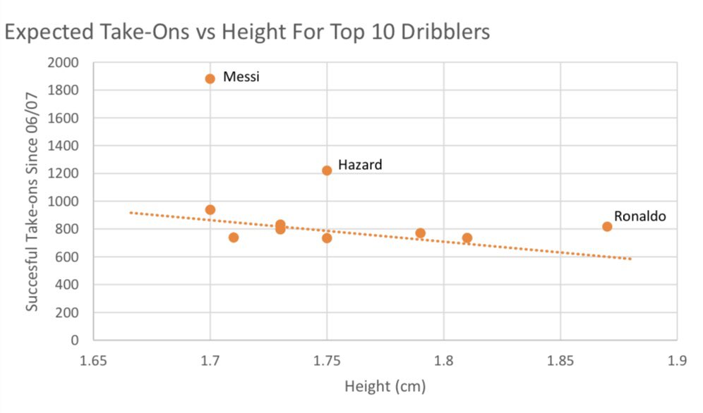 You can also see that every player in the top 10 dribblers since records began is 5’11 or under - except Ronaldo who is 6’2.I decided to investigate the relationship between height and successful take ons. Here is what I found: