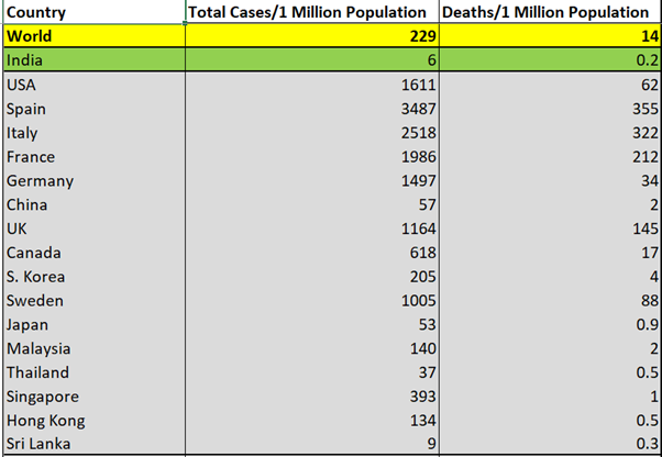 Total cases and total deaths per million population due to  #COVID2019 (source of data:  https://www.worldometers.info )Total cases India: 6USA: 1611Spain: 3487World Average: 229Total DeathsIndia: 0.2USA: 62South Korea: 4This comparison is very revealing. 7/10