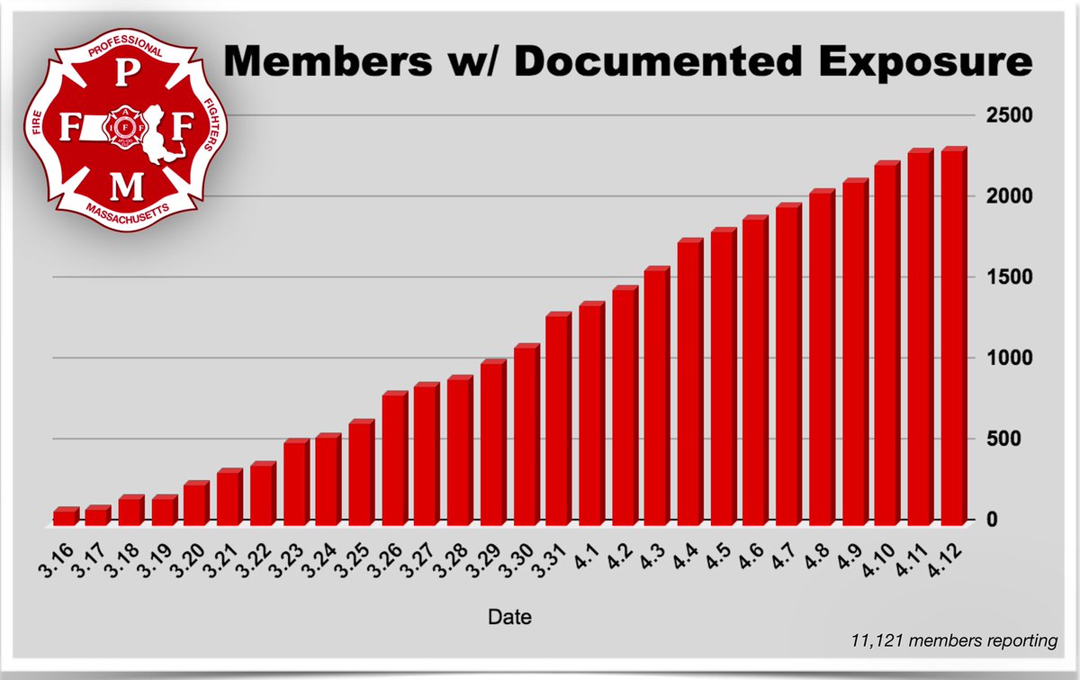 - PFFM members tested positive for COVID-19 up 53% in the last 7 days

- PFFM members tested for COVID-19 up 34% in the last 7 days. 

- PFFM members in quarantine down 14% in the last 7 days. 

- PFFM members exposed to COVID-19 up 28% in the last 7 days. 

 - Stay safe