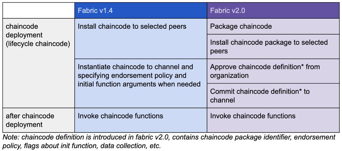 ChainstackHQ's tweet image. Learn how #chaincode containers are created during chaincode operation in @hyperledger #Fabric 1.0 and 2.0 in this in depth article by KC Tam.
hubs.ly/H0pqm0L0