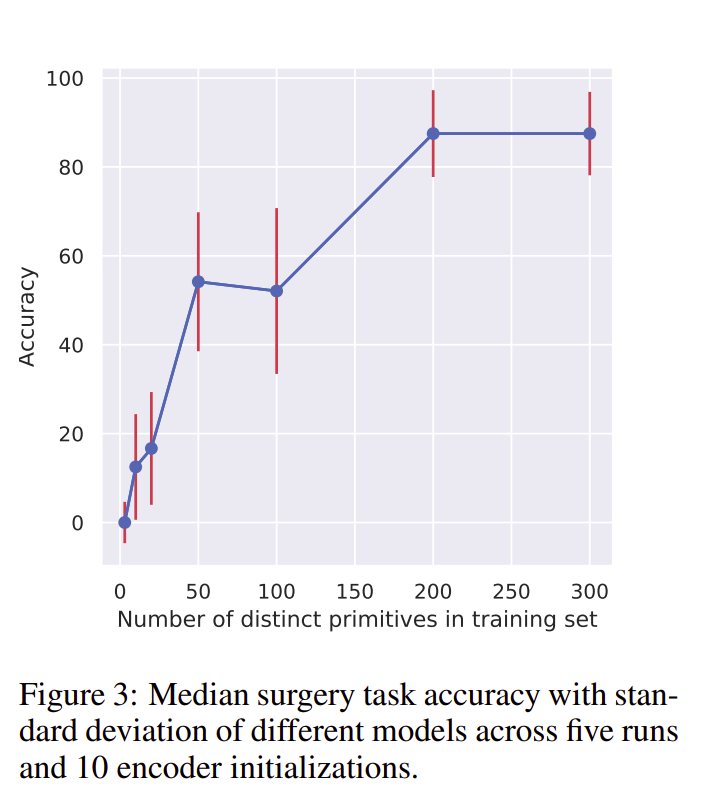 We found a behavior that is highly correlated with sys. gen. i.e. if we subtract 'walk' from the command 'walk twice' and add 'jump' the model gives the output of 'jump twice'. Vectors added/subtracted are from the encoder. This behavior and sys. gen. has 0.99 pearson coeff.