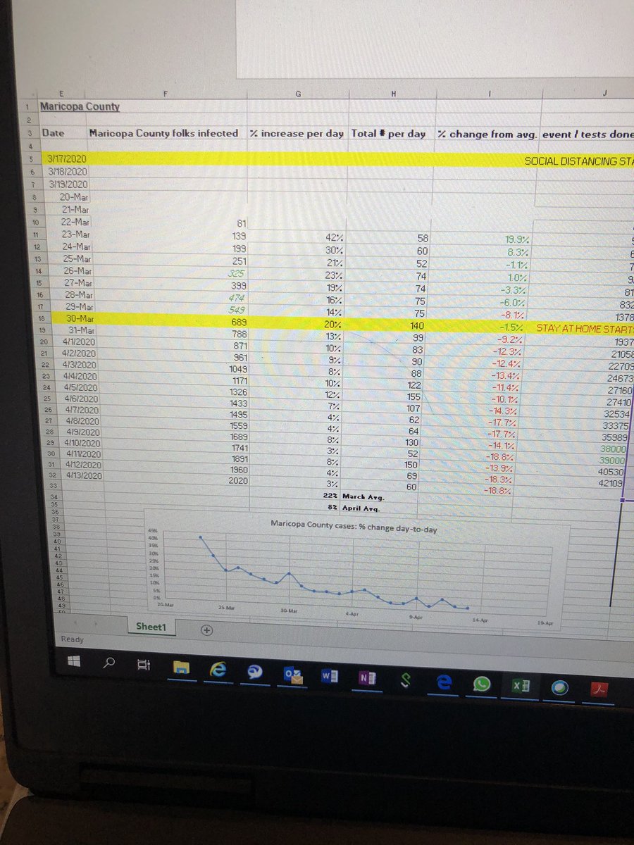 bullfrog35's tweet photo. Three weeks (21 days) of actual Arizona https://t.co/J7mdCKMei5 data (and not the 6th updated version of the IMHE model):
The correlation between staying-at-home vs. COVID cases rising-peaking-dropping is bat guano (bat-shit).
There was no #peakweek
There won’t be a #peakweak https://t.co/SG7DhfROlp