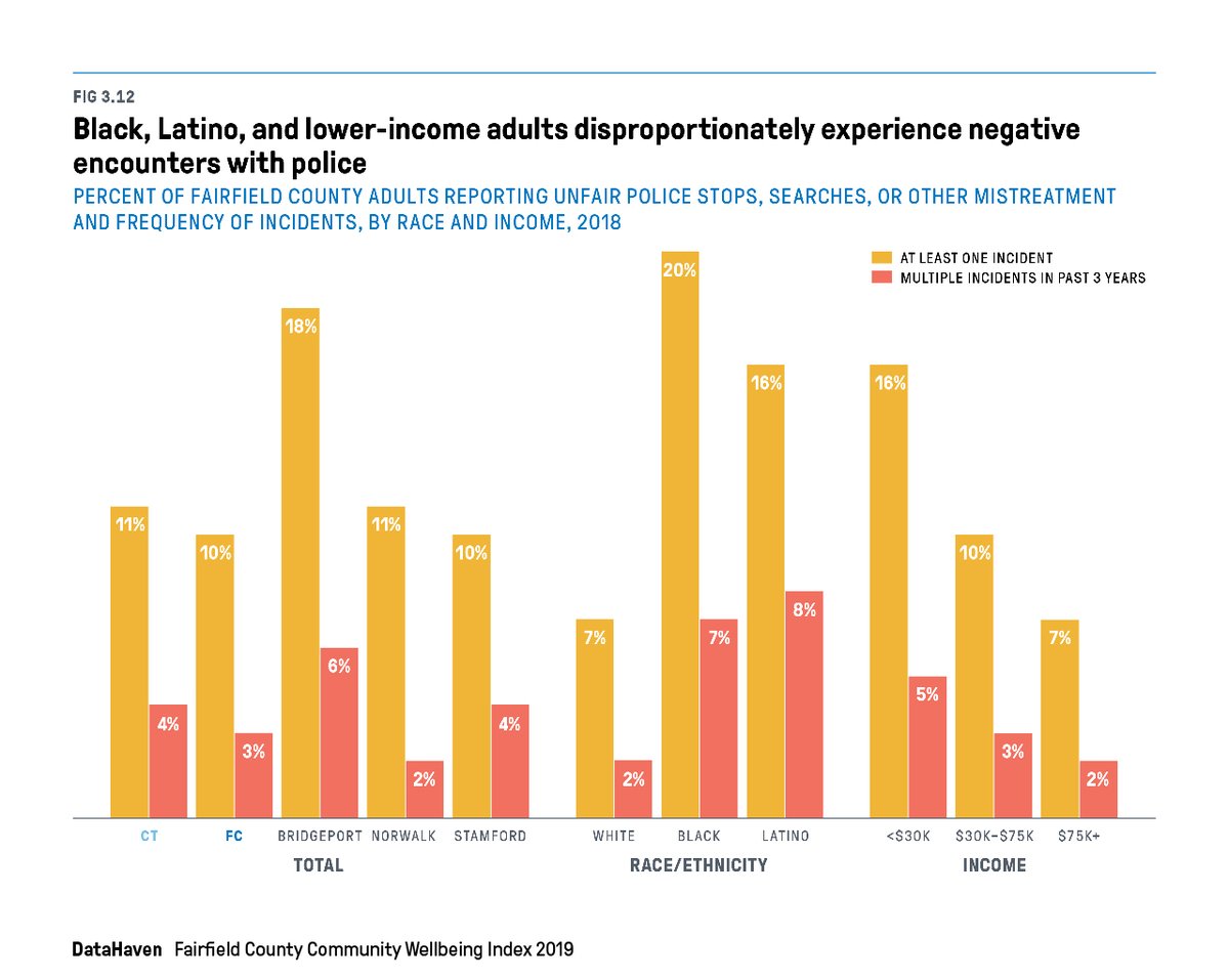  #HealthEquity isn't just about socioeconomic differences. Black & Latino adults are more likely to experience discrimination, regardless of income. In CT, they are 3-9X more likely to have been unfairly treated by police on multiple occasions over the past 3 years.  #covid19  #nnip