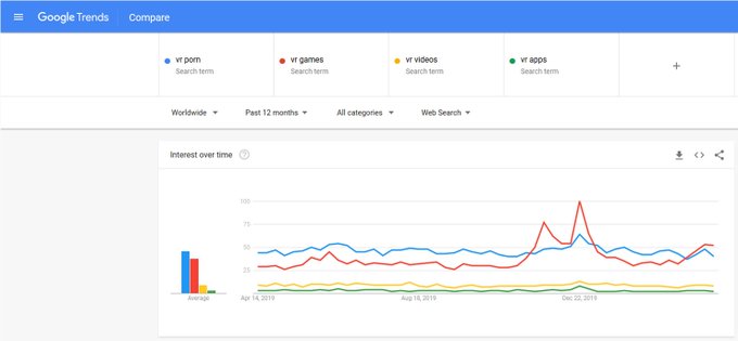 Comparison of Google searches: vr porn, vr games, vr videos, vr apps Why VR apps were more frequently