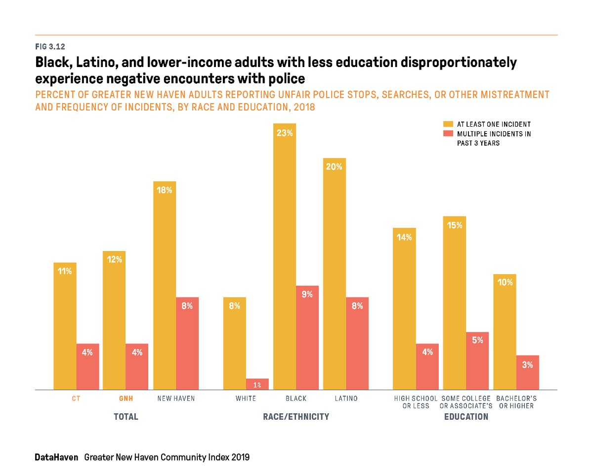  #HealthEquity isn't just about socioeconomic differences. Black & Latino adults are more likely to experience discrimination, regardless of income. In CT, they are 3-9X more likely to have been unfairly treated by police on multiple occasions over the past 3 years.  #covid19  #nnip