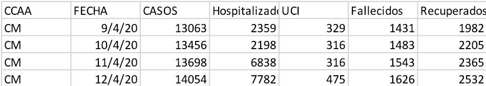 ipertusa's tweet photo. @datosgob  ¿Pueden confirmar los datos e hospitalizados en Castilla la Mancha (CM)? el 10/4 aparecen 2.198 personas y el 11/4 - 6.838; el 12/4 - 7.782

La prensa de Castilla la Mancha habla de 2.047 ingresados el 12/4. ¿Cuál es el dato correcto? https://t.co/NOeVJr9WGV