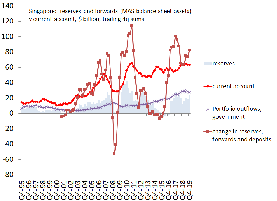 There is a plausible case that Signapore's state added close to $100b (counting reserves shifted over to the GIC) to its foreign assets last year.  Doesn't map to my image of a small but effective state.