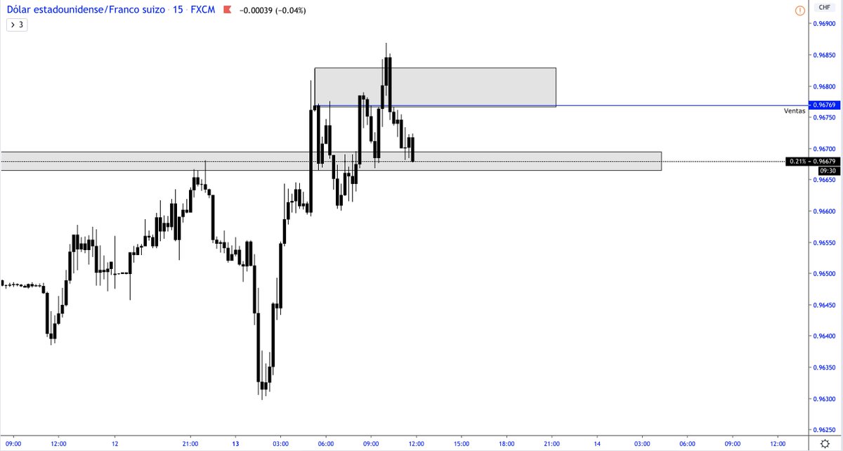 XJAofficial's tweet photo. USDCHF Posible escenario para ventas, incapacidad en 1h y 2h, no ha cambiado estructura en 15m, podríamos esperar un doble techo. 
#USDCHF #forextrading #forexsignals #ForexMarket https://t.co/dCPhSUMEKh