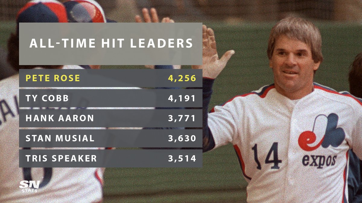 Sportsnet Stats on X: On this day in 1984, #Expos Pete Rose became the 2nd  player in MLB history to record 4,000 career hits. Rose also recorded his  first career hit on