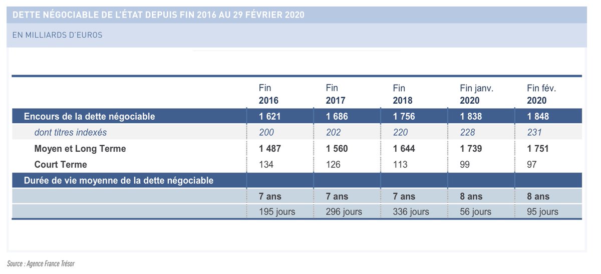 En la matière, on dispose d’informations assez précises pour la dette de l’Etat, qui représente en France près de 1850 milliards d’euros, soit 80 % du total de la dette publique.