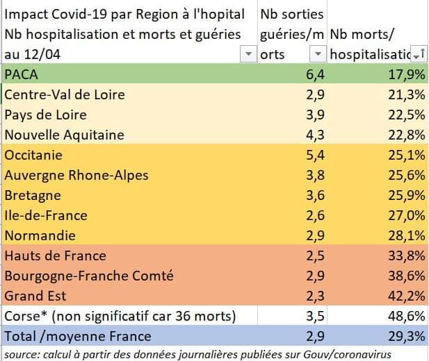 AlainWiencek2's tweet photo. @ARSPaca @Prefet13 Et interessant aussi de comparer avec les autres Regions https://t.co/uePC8GKCw2