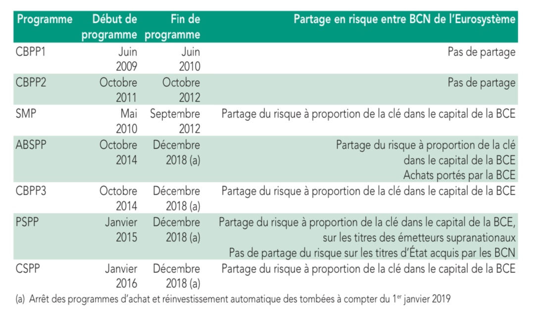 Précisons que pour les titres de dette publique, il n’y a pas de partage du risque entre les banques centrales nationales, comme l’indique expressément la Banque de France dans son rapport annuel. Chacun sa dette (pour rester poli).