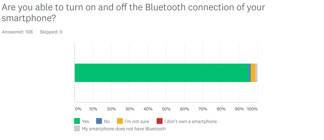 For about 100 Euro I got 108 US respondents in SurveyMonkey. Not representative but at least roughly balanced in terms of gender and age. The first question was: "Are you able to turn on and off the Bluetooth connection of your smartphone?". 95% of the people say yes. 2/16
