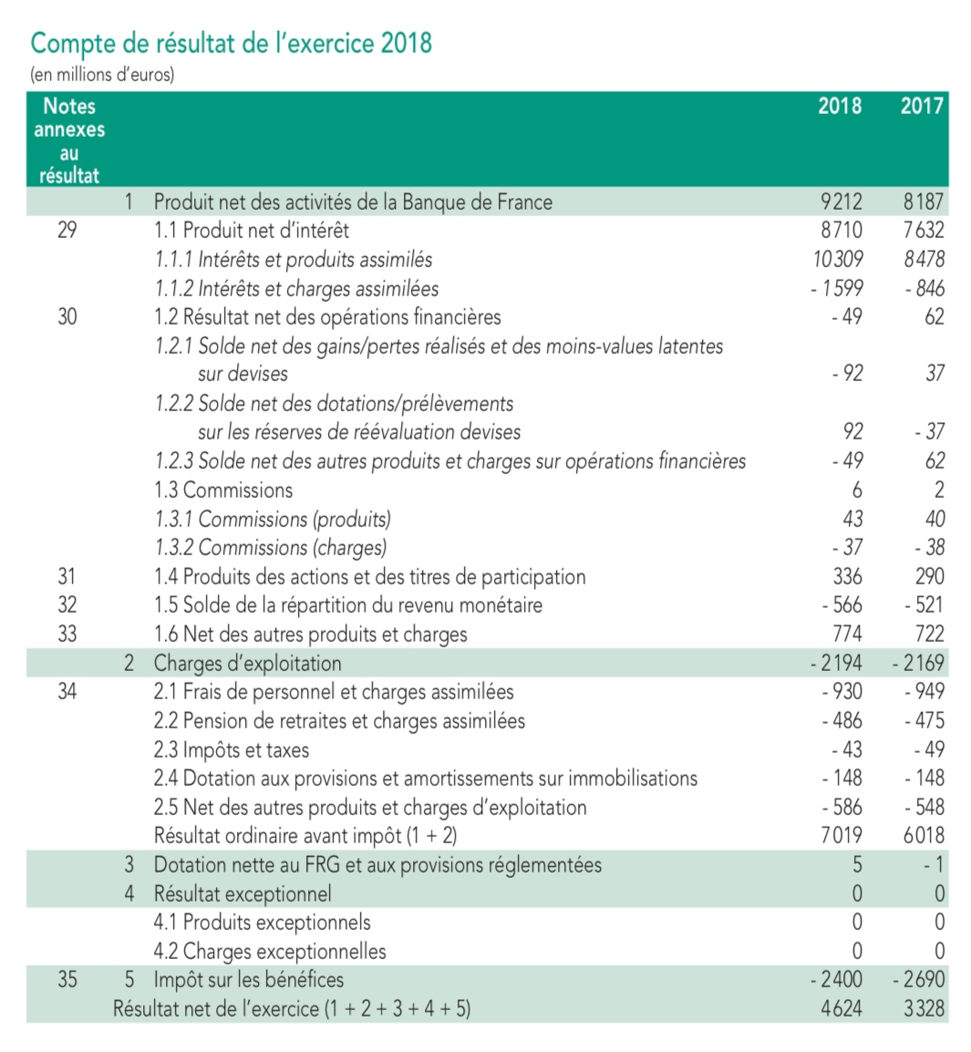 En effet, les achats d’actifs effectués par la Banque de France lui permettent de dégager des revenus qui sont reversés ensuite à l’Etat. Le « produit net d’intérêt » a ainsi atteint 8,7 milliards d’euros en 2018, ce qui a permis de verser un dividende de 3,2 milliards d’euros.