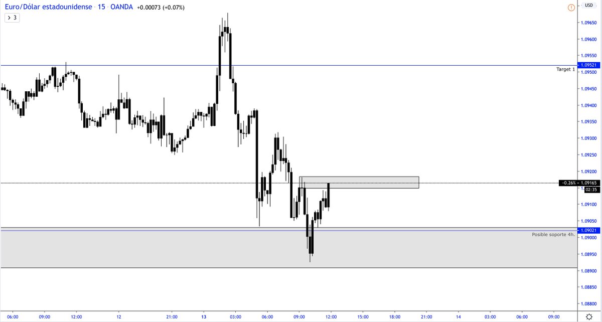 XJAofficial's tweet photo. EURUSD Posible escenario para compras, estructura clara en 4h, una clase de retroceso en forma de corrección, podemos esperar un doble piso en 15m para una entrada mas sniper.
#forex #forexsignals #forextrading #EURUSD #trading https://t.co/AKbhxnlUtr