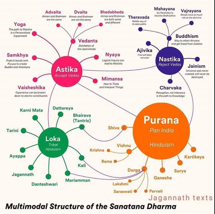 For the purely philosophical side, Atheists, Jainism, Buddhism & others, have existed side by side peacefully for thousands of years. Santan Dharma, through it’s pluralistic nature is equally accepting of all religions/beliefs seeing them worth of respect. Chart of Sanatan Dharma