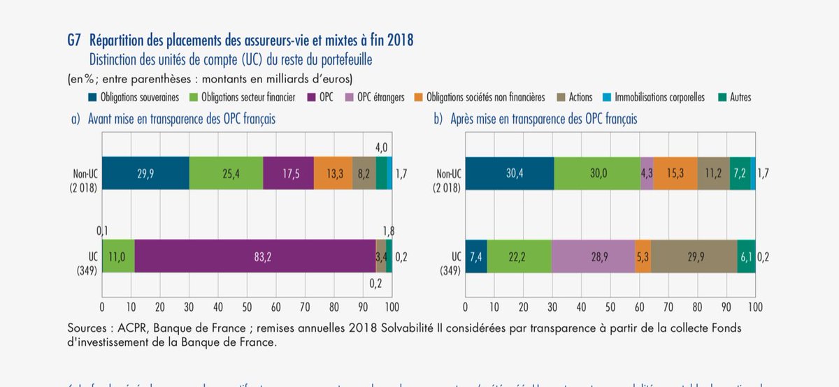 Les placements effectués sur les fonds euros des contrats d’assurance vie sont ainsi investis à 30 % en obligations souveraines.