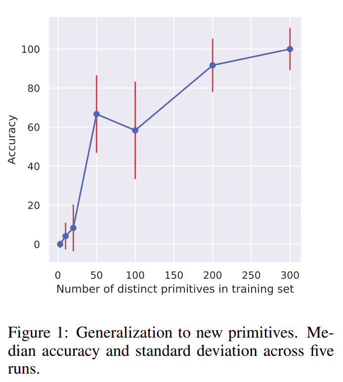 Turns out, just an LSTM+attn learns 6 modifiers in SCAN (out of 8 modifiers & 2 conjunctions) with an increased number of distinct primitives in the dataset and generalizes to commands with new primitives never trained with any modifiers like ('jump twice', 'JUMP JUMP').