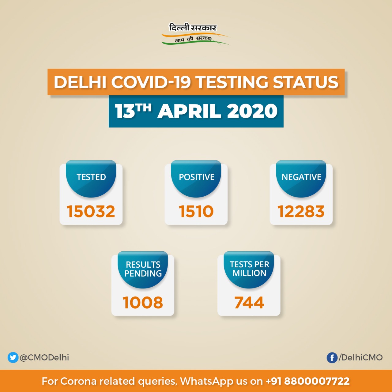 Cmo Delhi Delhi Health Bulletin And Testing Status 13th April Delhifightscorona