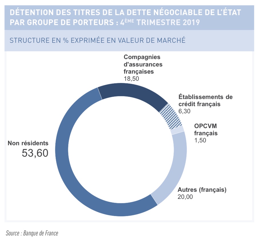 Venons-en pour terminer aux étrangers (les « non-résidents » sur le graphique initial), qui détiennent 53 % de la dette française.