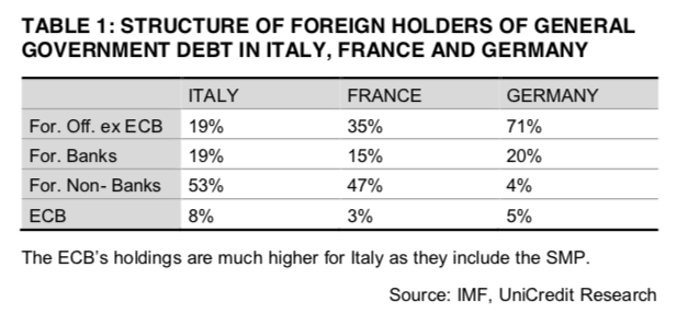 L’AFT ne fournit pas davantage d’informations sur eux mais les statistiques du FMI permettent d’y voir plus clair. Les banques étrangères représentent 15 % du total, les institutions publiques étrangères 35 % et les investisseurs privés non bancaires près de 50 %.