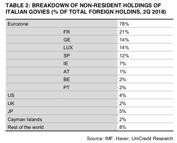 Pour prendre un exemple concret, les banques françaises ont à leur actif 21 % de la dette publique italienne détenue par les non-résidents.