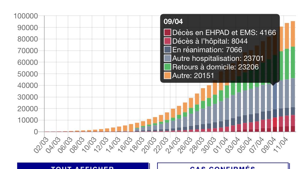 on France - UK graph...we are 4 days behind French curve on Govts “days since 50 deaths” measure - on Day 28 12k French deaths compared to 11k for UK, so UK below French curve..But 4,166 French deaths were in care homes, so in fact, UK (11k) wd be markedly above France (on 8k)