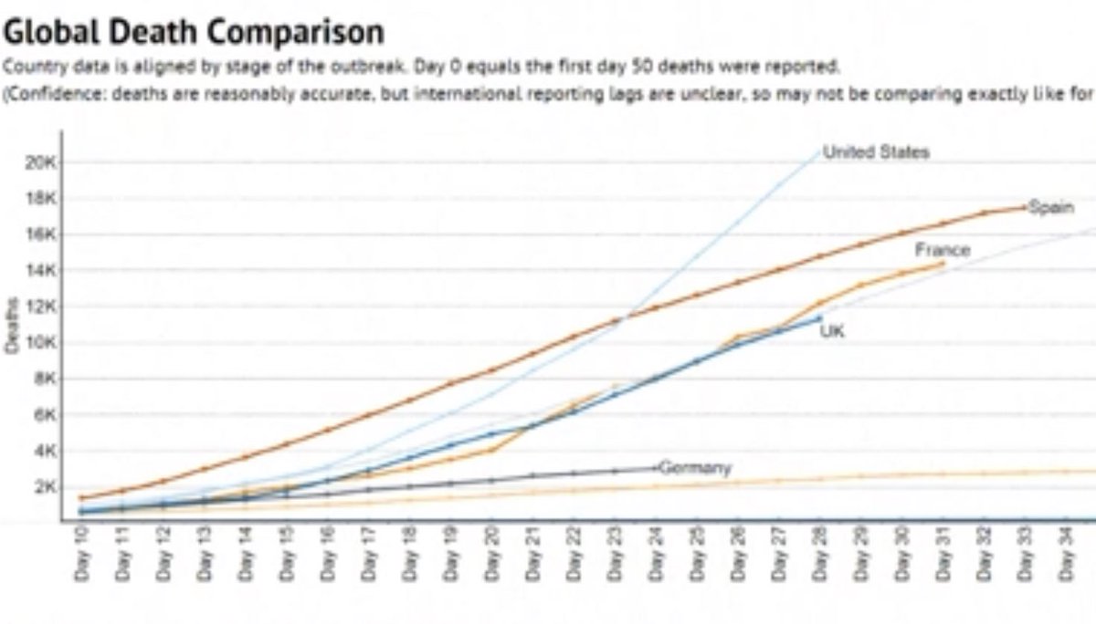 on France - UK graph...we are 4 days behind French curve on Govts “days since 50 deaths” measure - on Day 28 12k French deaths compared to 11k for UK, so UK below French curve..But 4,166 French deaths were in care homes, so in fact, UK (11k) wd be markedly above France (on 8k)